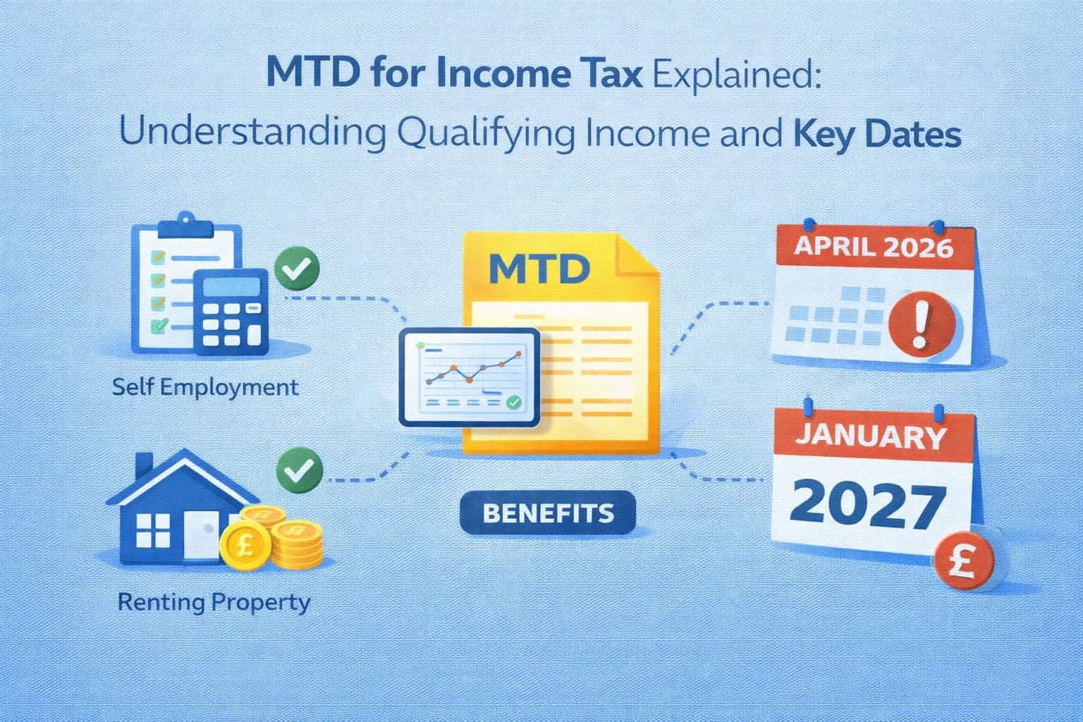 MTD for Income Tax explained showing qualifying income sources such as self employment and rental income with key dates from April 2026 and January 2027