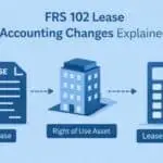 FRS 102 lease accounting changes explained for UK businesses with right of use asset and lease liability model