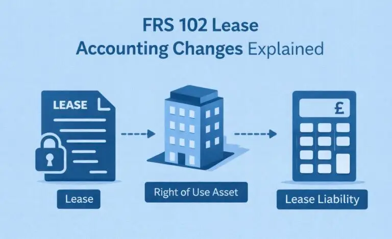 FRS 102 lease accounting changes explained for UK businesses with right of use asset and lease liability model